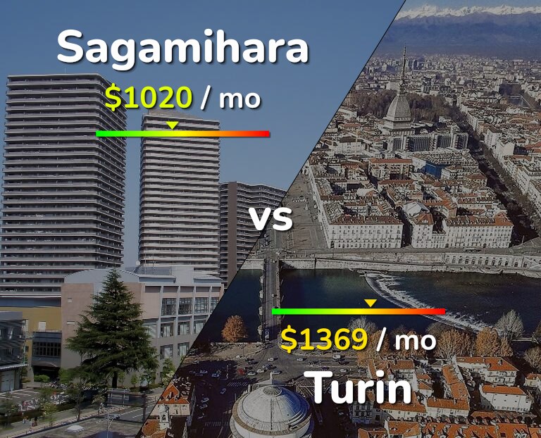 Cost of living in Sagamihara vs Turin infographic