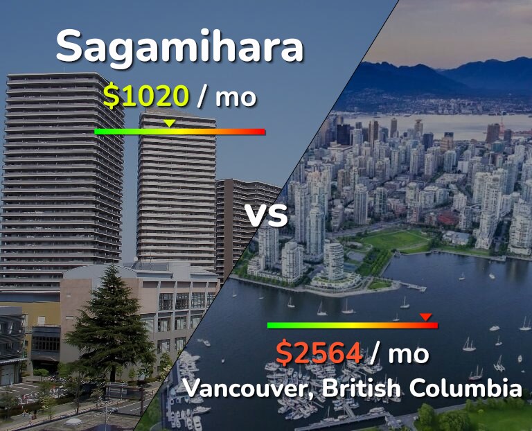 Cost of living in Sagamihara vs Vancouver infographic