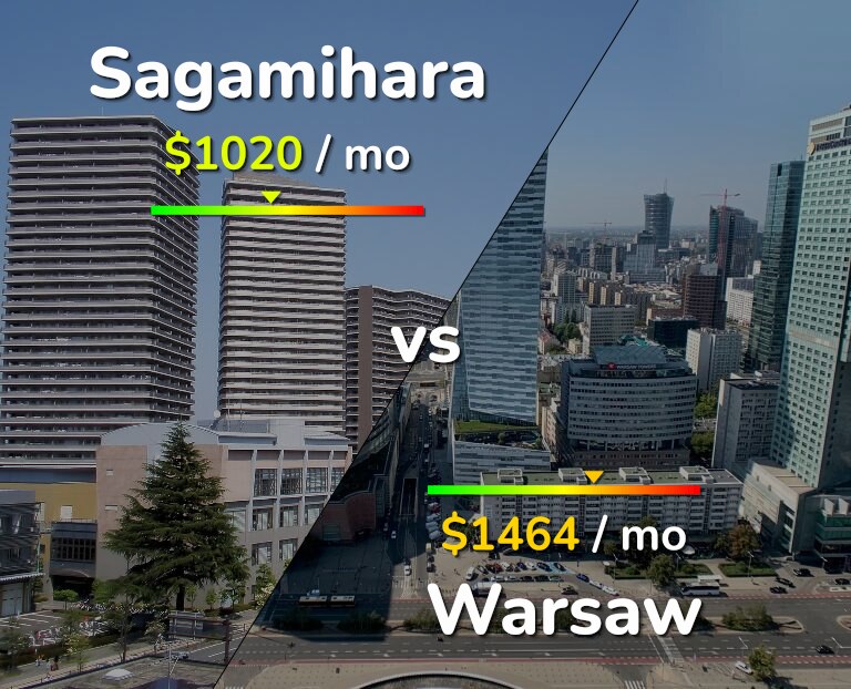 Cost of living in Sagamihara vs Warsaw infographic