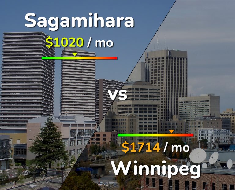 Cost of living in Sagamihara vs Winnipeg infographic