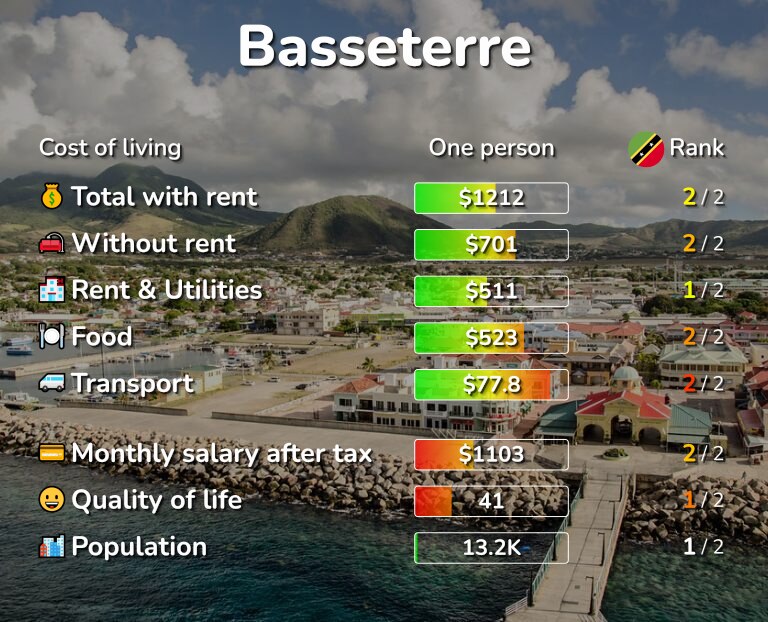 Cost of living in Basseterre infographic
