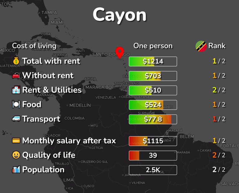 Cost of living in Cayon infographic