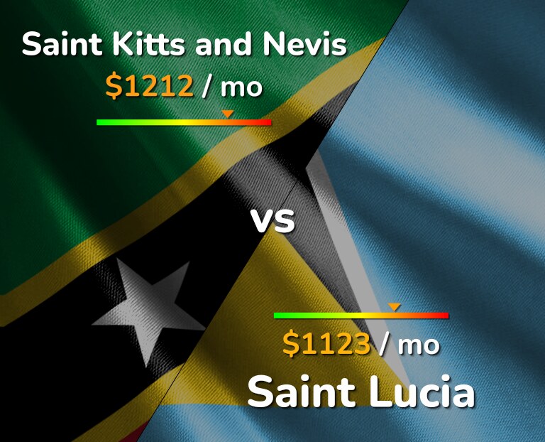 Cost of living in Saint Kitts and Nevis vs Saint Lucia infographic