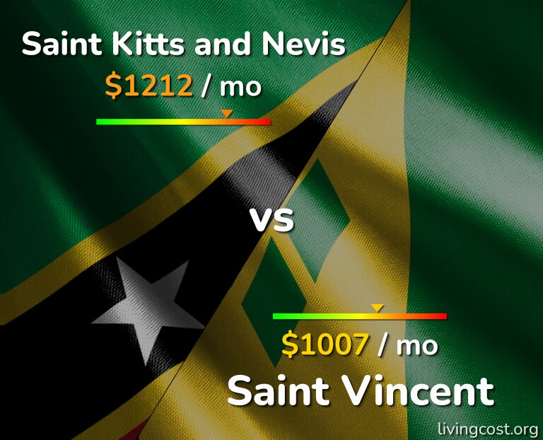 Cost of living in Saint Kitts and Nevis vs Saint Vincent infographic
