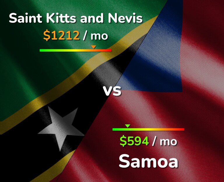 Cost of living in Saint Kitts and Nevis vs Samoa infographic