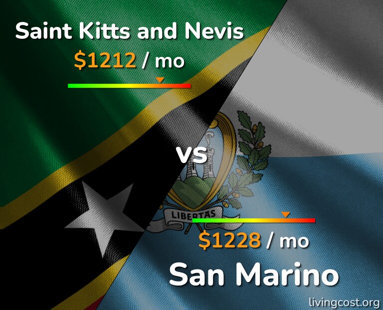 Cost of living in Saint Kitts and Nevis vs San Marino infographic