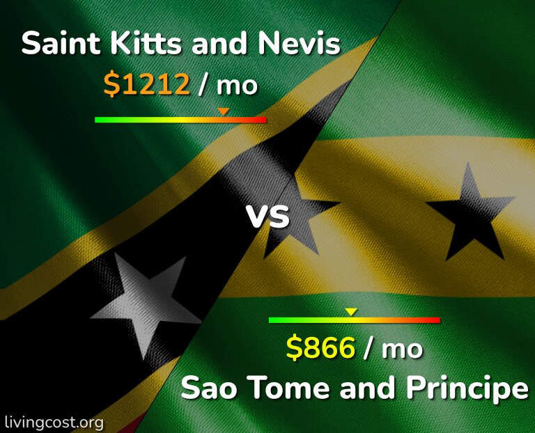 Cost of living in Saint Kitts and Nevis vs Sao Tome and Principe infographic