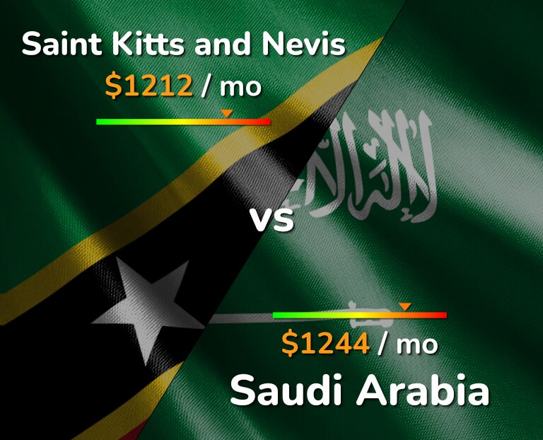 Cost of living in Saint Kitts and Nevis vs Saudi Arabia infographic