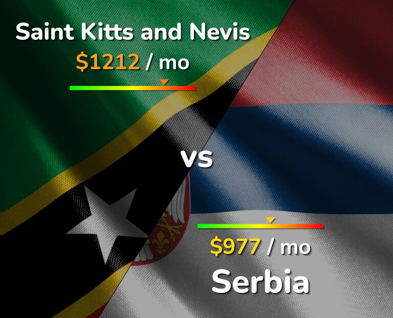 Cost of living in Saint Kitts and Nevis vs Serbia infographic