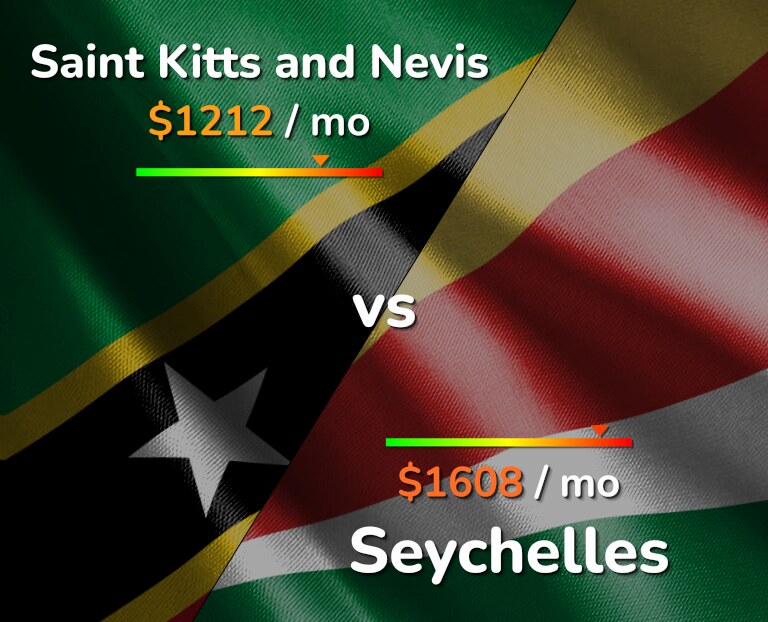 Cost of living in Saint Kitts and Nevis vs Seychelles infographic