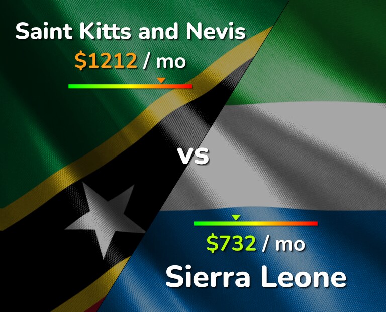 Cost of living in Saint Kitts and Nevis vs Sierra Leone infographic
