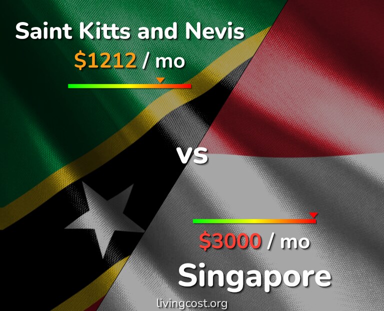 Cost of living in Saint Kitts and Nevis vs Singapore infographic