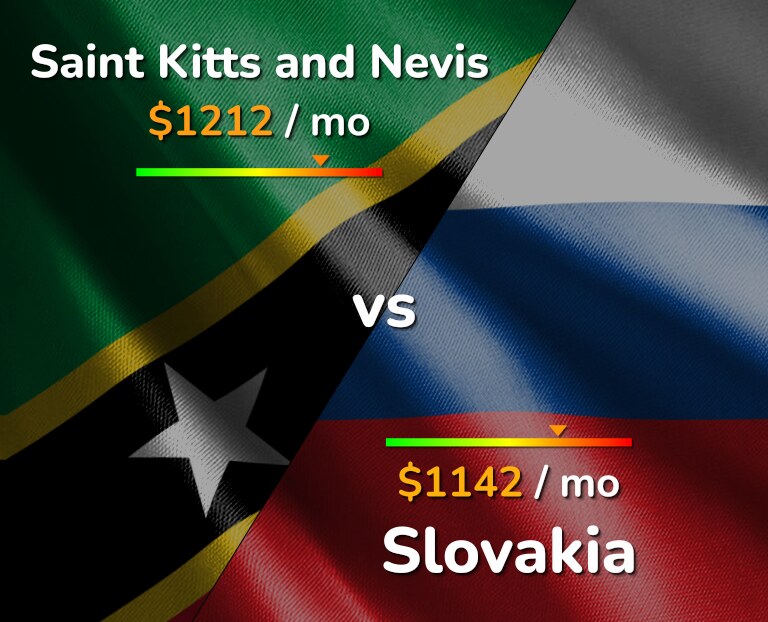 Cost of living in Saint Kitts and Nevis vs Slovakia infographic