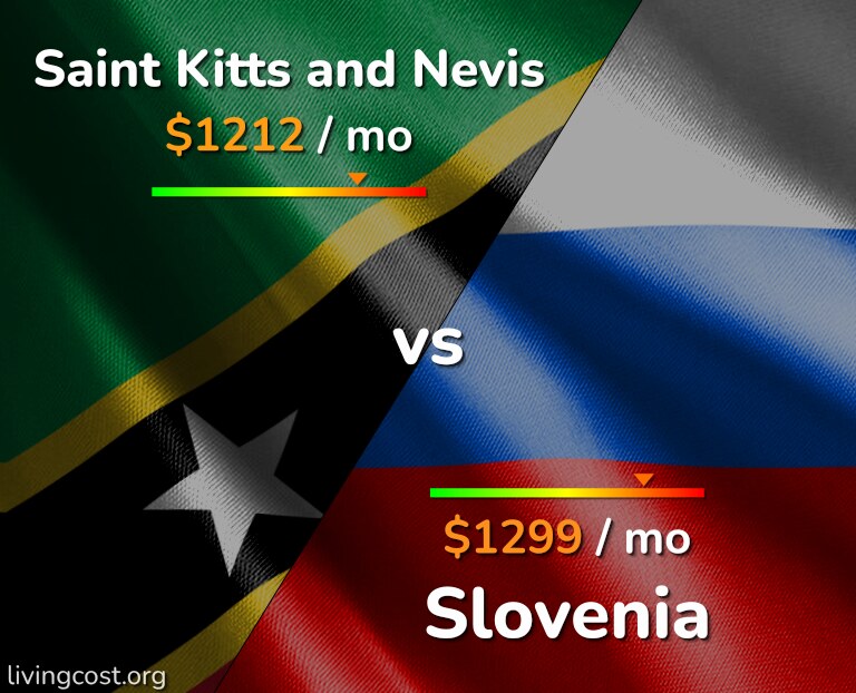 Cost of living in Saint Kitts and Nevis vs Slovenia infographic