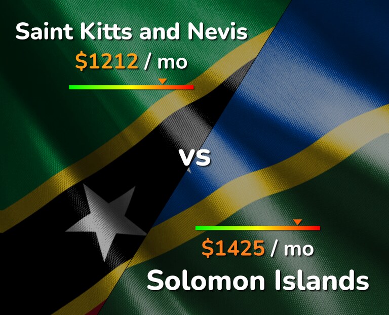 Cost of living in Saint Kitts and Nevis vs Solomon Islands infographic