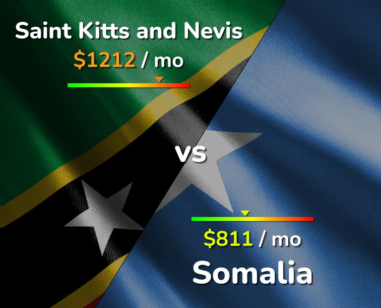 Cost of living in Saint Kitts and Nevis vs Somalia infographic