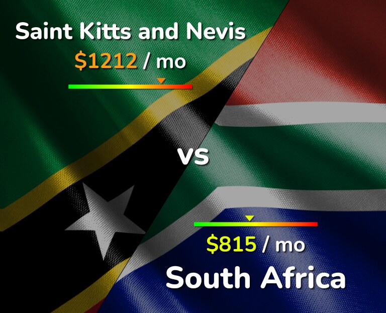 Cost of living in Saint Kitts and Nevis vs South Africa infographic