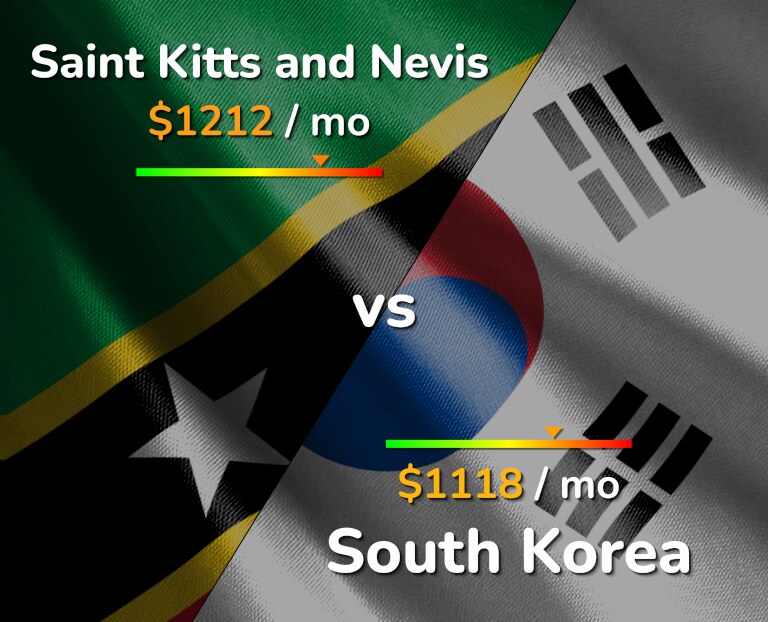 Cost of living in Saint Kitts and Nevis vs South Korea infographic