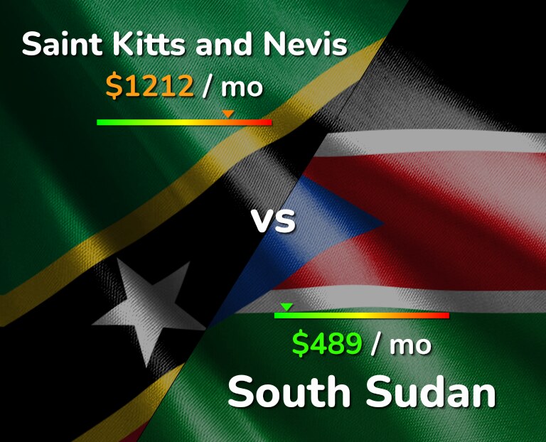 Cost of living in Saint Kitts and Nevis vs South Sudan infographic