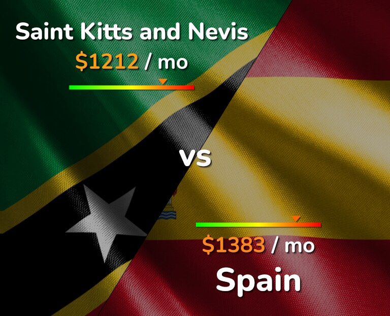 Cost of living in Saint Kitts and Nevis vs Spain infographic