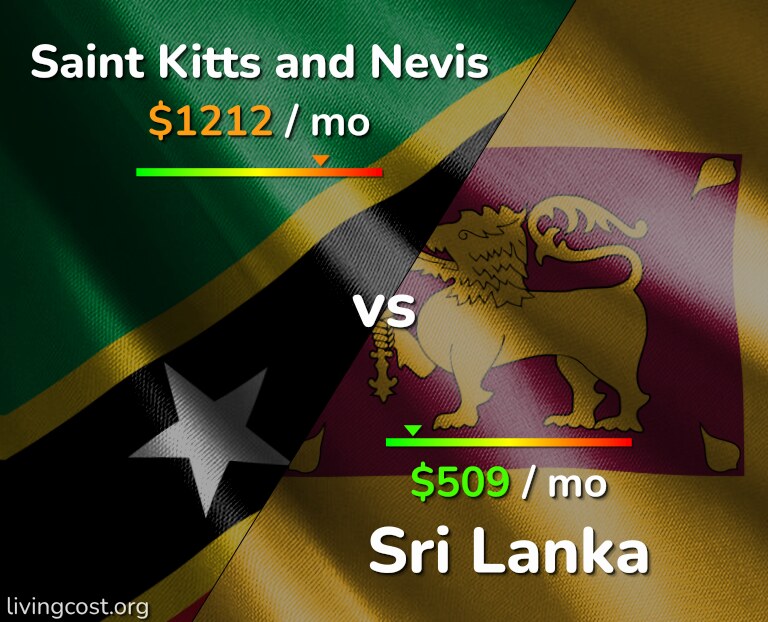 Cost of living in Saint Kitts and Nevis vs Sri Lanka infographic