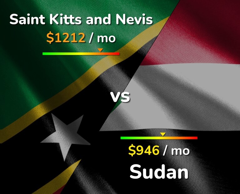 Cost of living in Saint Kitts and Nevis vs Sudan infographic