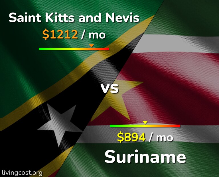 Cost of living in Saint Kitts and Nevis vs Suriname infographic