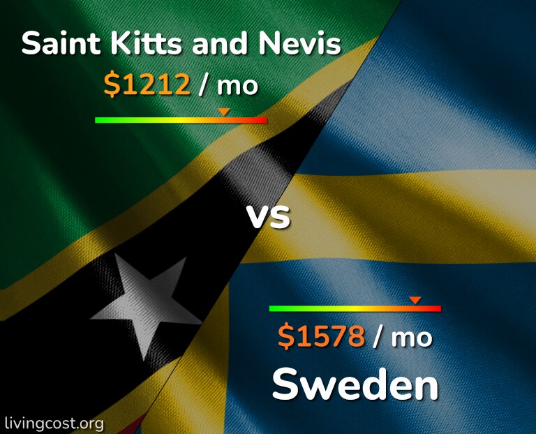 Cost of living in Saint Kitts and Nevis vs Sweden infographic