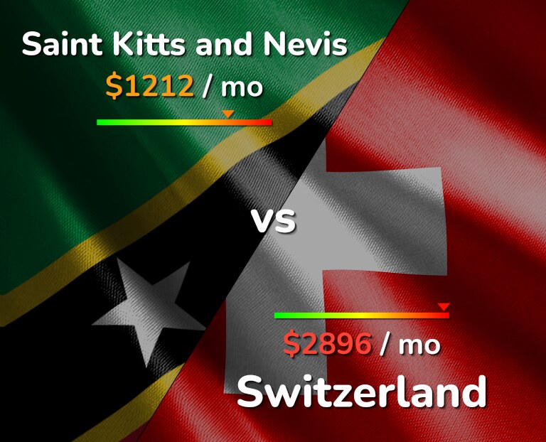 Cost of living in Saint Kitts and Nevis vs Switzerland infographic