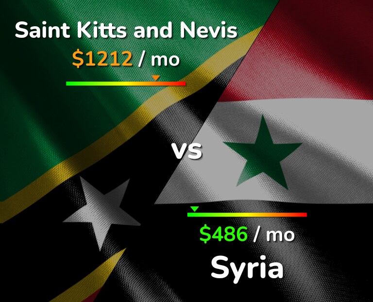 Cost of living in Saint Kitts and Nevis vs Syria infographic