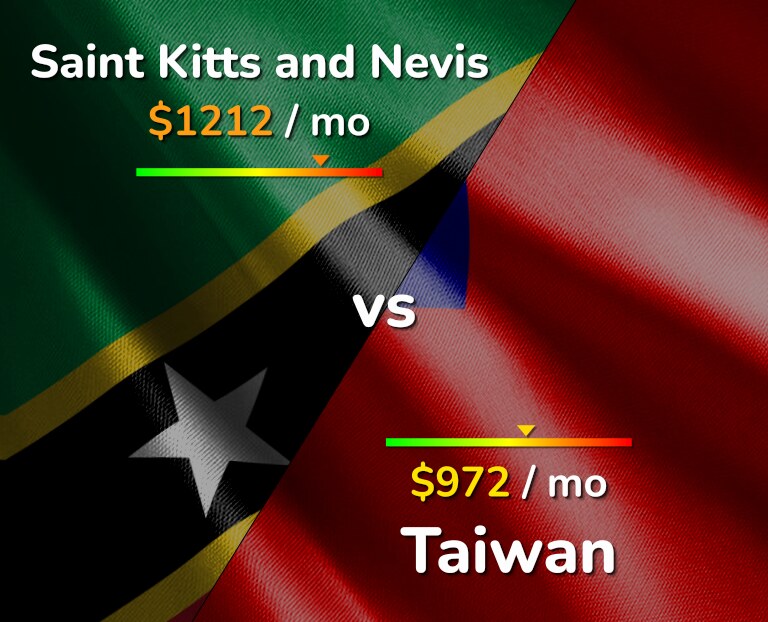 Cost of living in Saint Kitts and Nevis vs Taiwan infographic