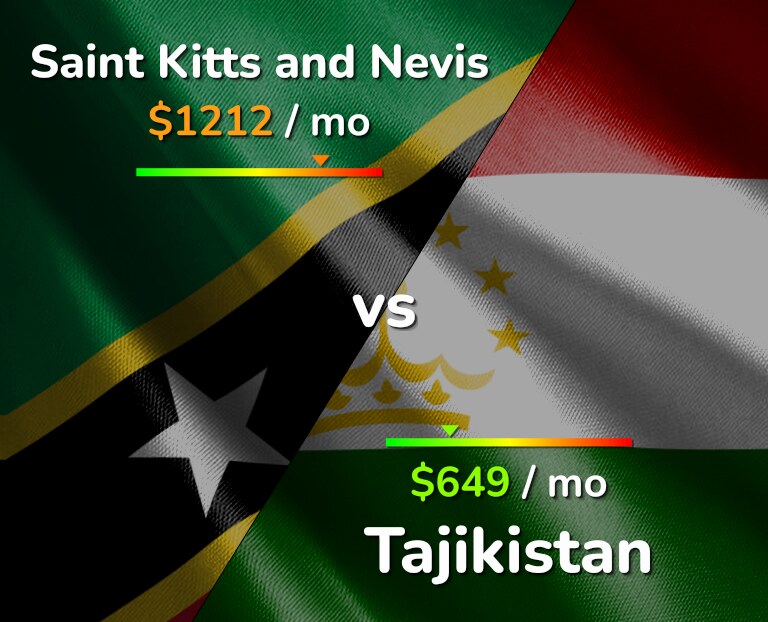 Cost of living in Saint Kitts and Nevis vs Tajikistan infographic