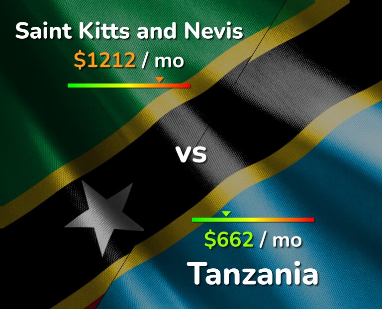 Cost of living in Saint Kitts and Nevis vs Tanzania infographic
