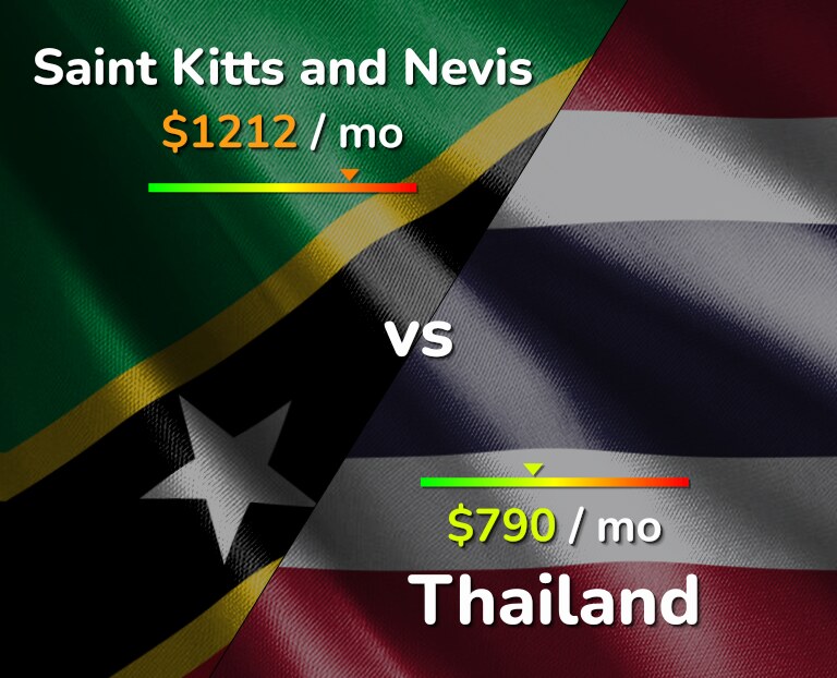 Cost of living in Saint Kitts and Nevis vs Thailand infographic