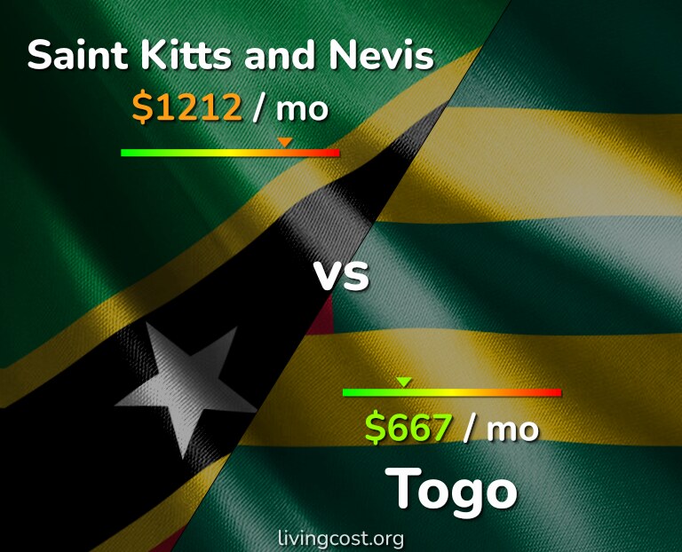 Cost of living in Saint Kitts and Nevis vs Togo infographic