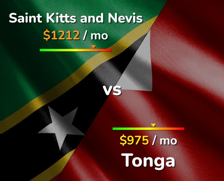 Cost of living in Saint Kitts and Nevis vs Tonga infographic