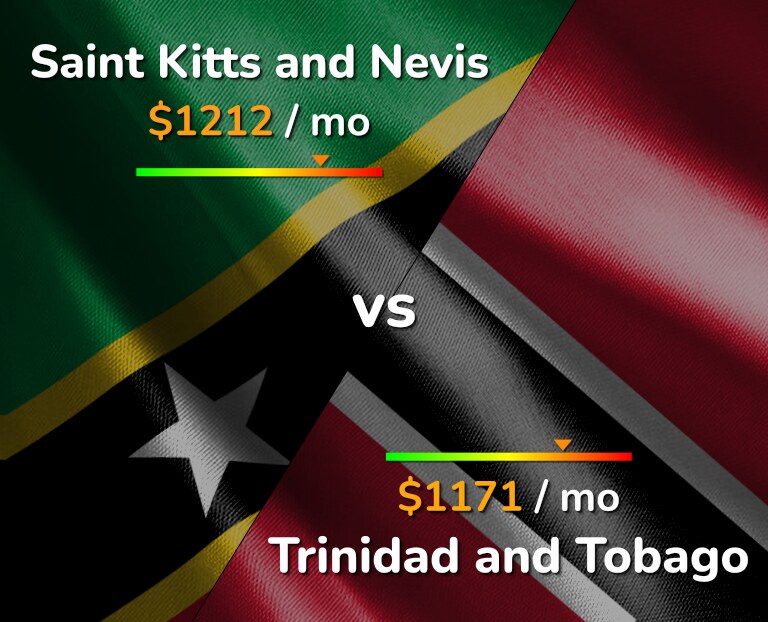 Cost of living in Saint Kitts and Nevis vs Trinidad and Tobago infographic
