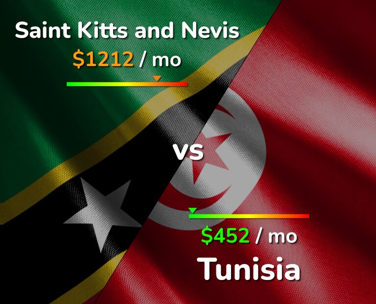 Cost of living in Saint Kitts and Nevis vs Tunisia infographic