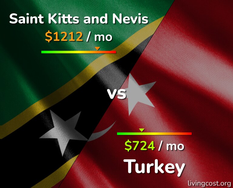 Cost of living in Saint Kitts and Nevis vs Turkey infographic