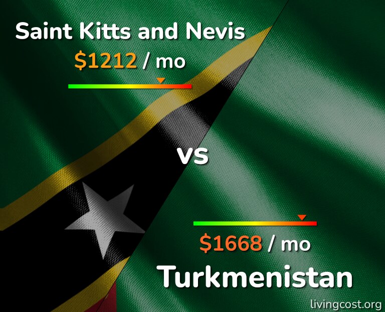 Cost of living in Saint Kitts and Nevis vs Turkmenistan infographic