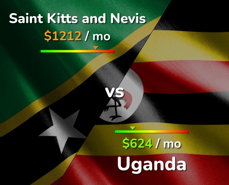 Cost of living in Saint Kitts and Nevis vs Uganda infographic