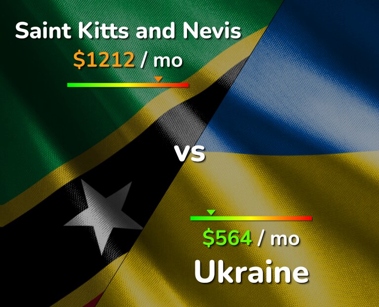 Cost of living in Saint Kitts and Nevis vs Ukraine infographic