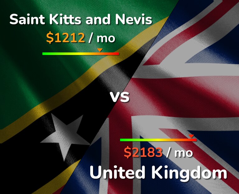 Cost of living in Saint Kitts and Nevis vs United Kingdom infographic