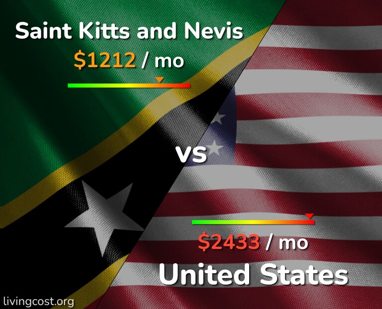 Cost of living in Saint Kitts and Nevis vs United States infographic