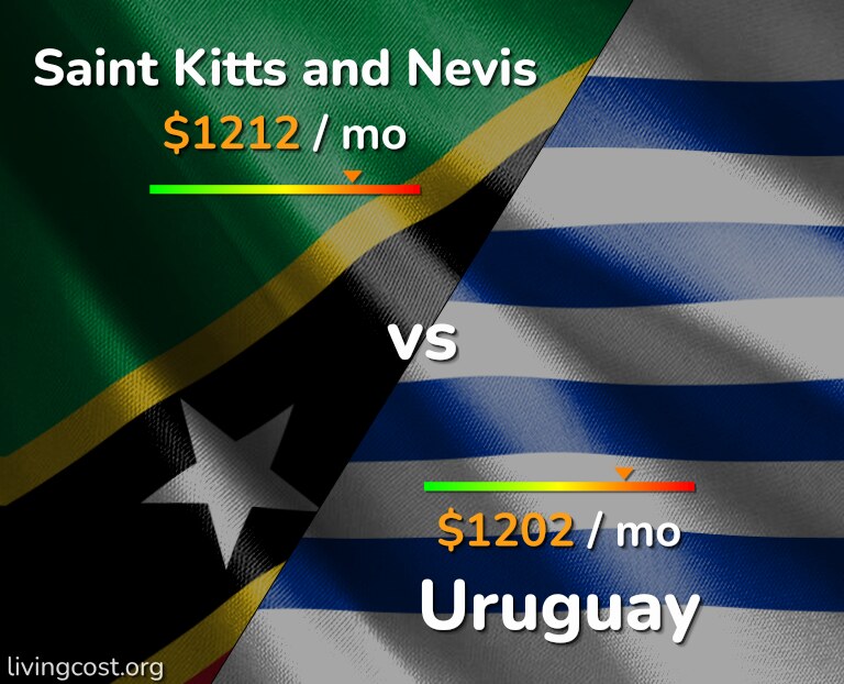 Cost of living in Saint Kitts and Nevis vs Uruguay infographic