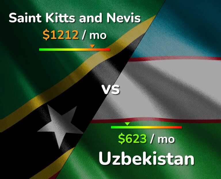 Cost of living in Saint Kitts and Nevis vs Uzbekistan infographic