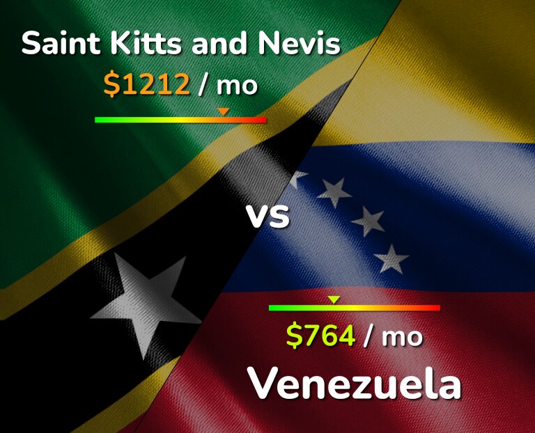 Cost of living in Saint Kitts and Nevis vs Venezuela infographic