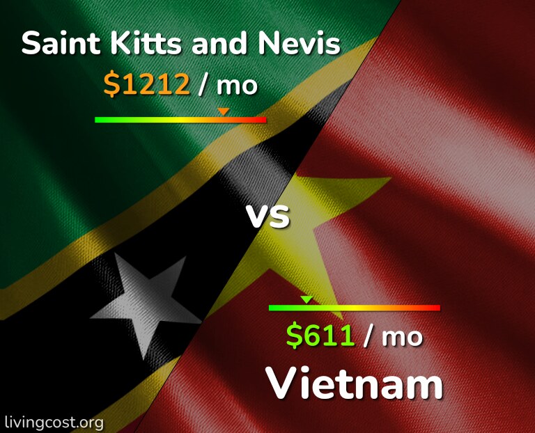 Cost of living in Saint Kitts and Nevis vs Vietnam infographic
