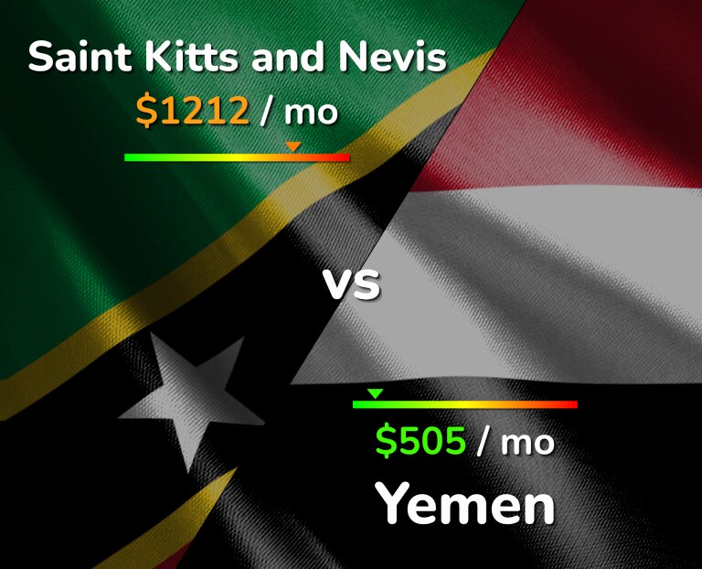 Cost of living in Saint Kitts and Nevis vs Yemen infographic
