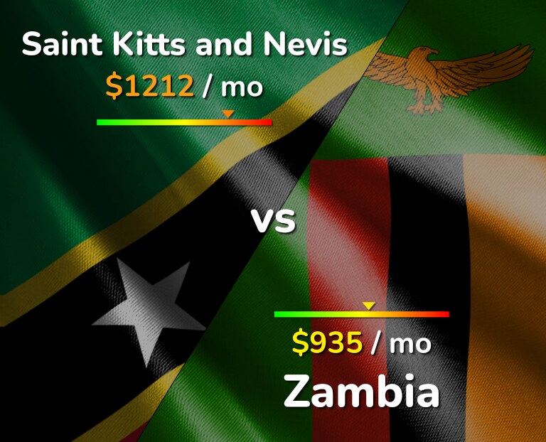 Cost of living in Saint Kitts and Nevis vs Zambia infographic